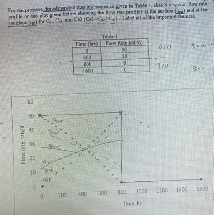  For the pressure drawdownbuildup test sequence given in Table 1, sketch