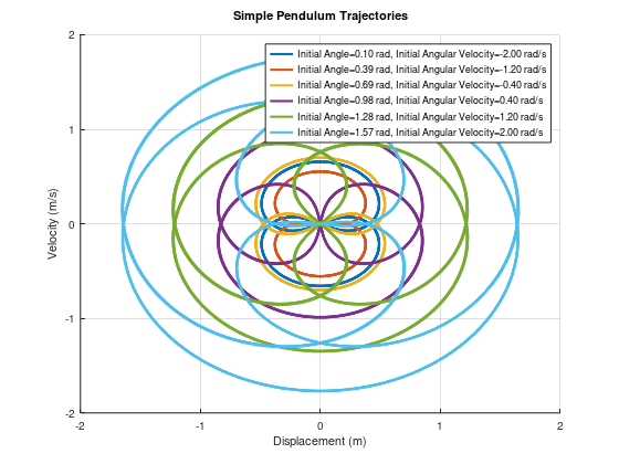  Simple Pendulum Trajectories: Mechanical engineering. c. matlab code + explaiantion. 
