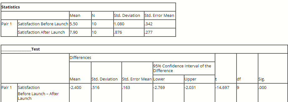 Complete, a, b, c, d, e below for this management issue: "Will