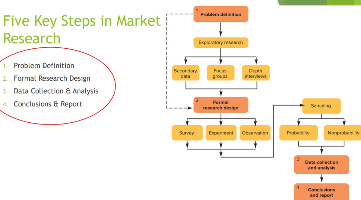 Question: Use the knowledge gained in Marketing I to demonstrate your understanding
