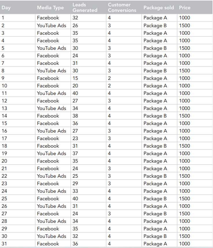 (Marketing Processes)Q1. Based on the information above, document the marketing performance. answer