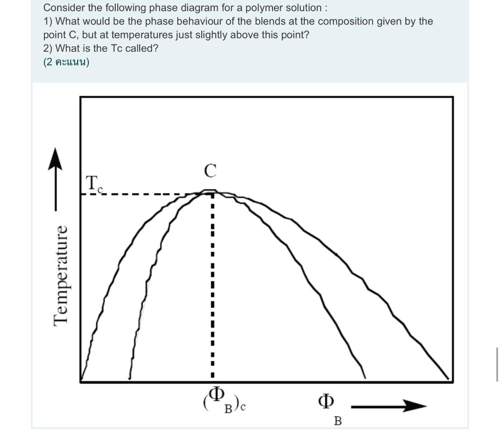 - Consider the following phase diagram for a polymer solution : 1)