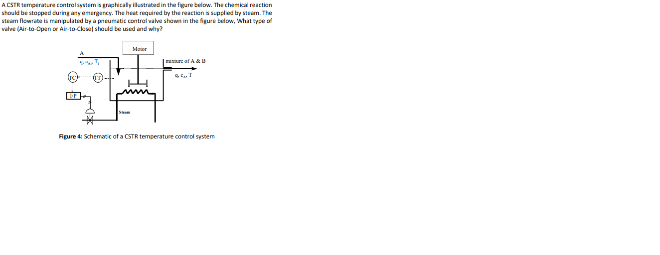  A CSTR temperature control system is graphically illustrated in the figure