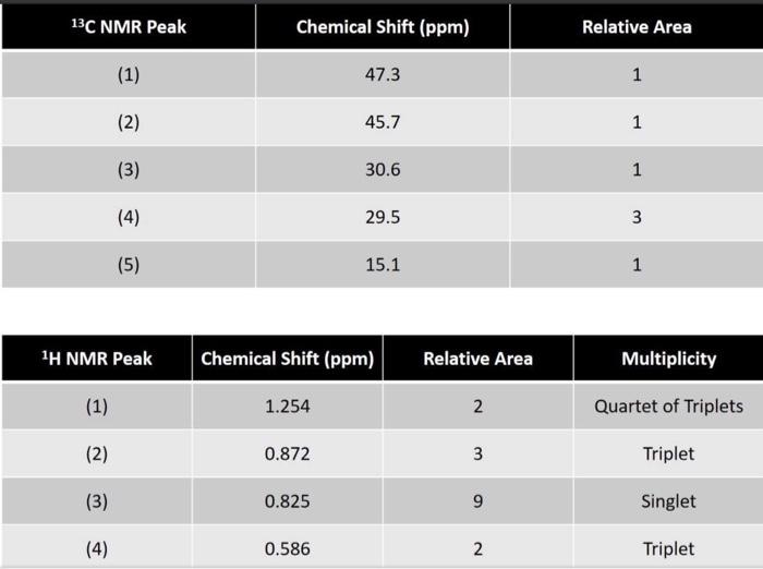 information provided. if there is not a chemical shift associated with that