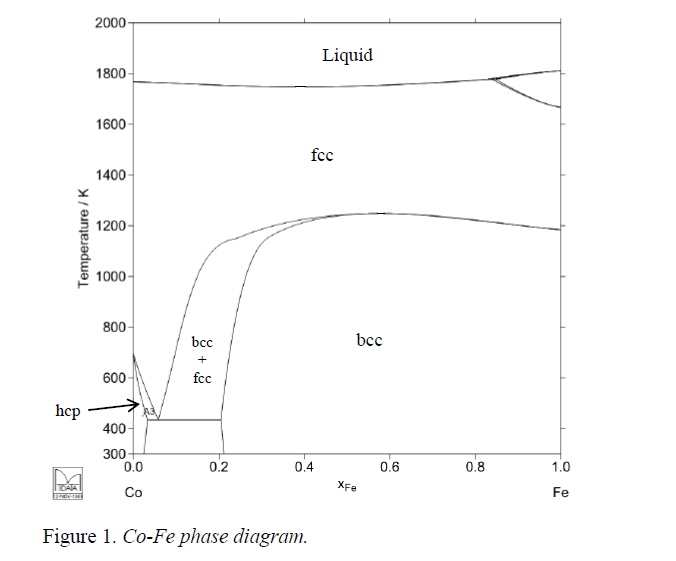  Figure 1. Co-Fe phase diagram.2. Figure 1 shows the binary Co-Fe