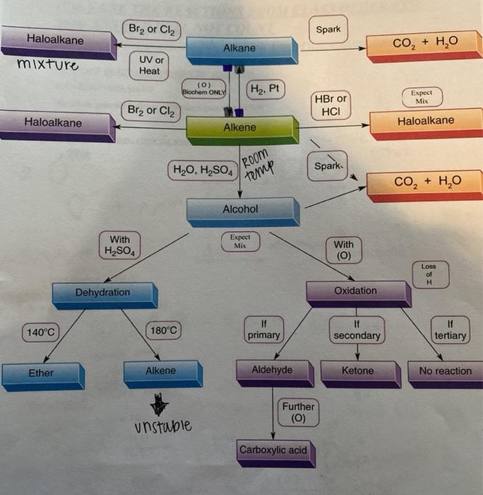 COUNT (8 pts cach) Reactions: for the following reactions, provide PRODUCT, REACTANTS,