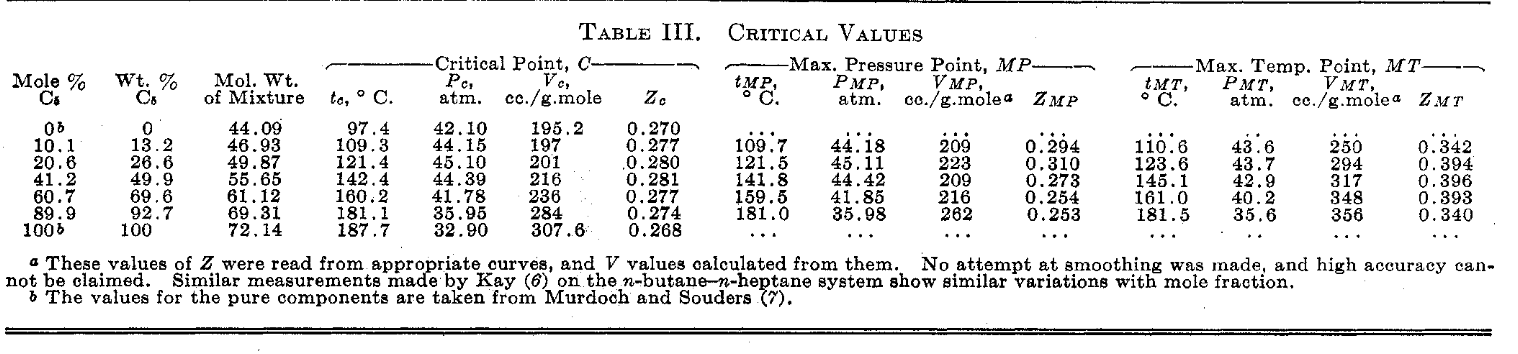 for C3 and iC5 from the experimental data at 75C and 10
