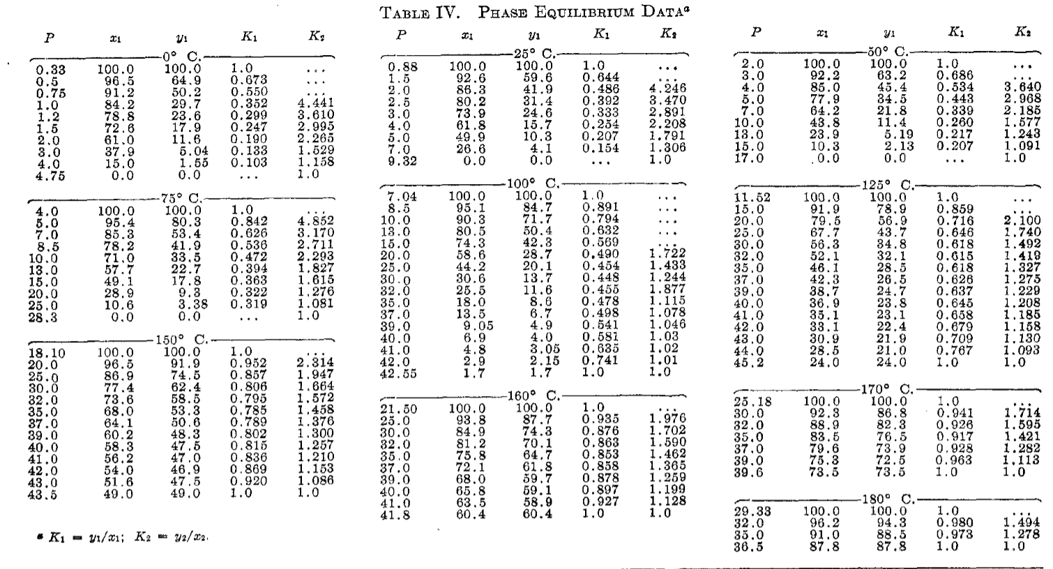 atm. (b) The K-values for C3 and C5 from Raoult's law, assuming