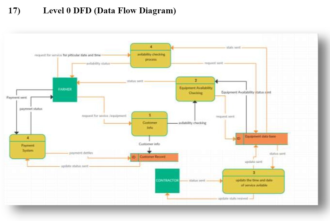 17) Level 0 DFD (Data Flow Diagram) 4 request for service