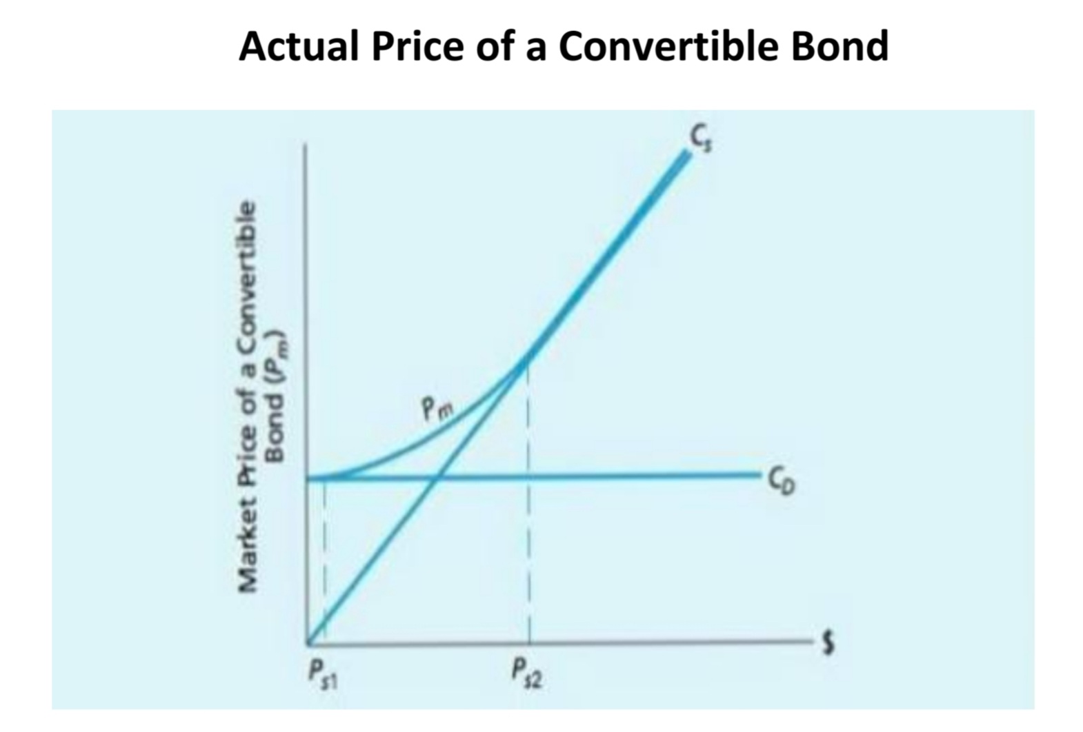 Value of the Bond C, Pe FV X P, as Debt and