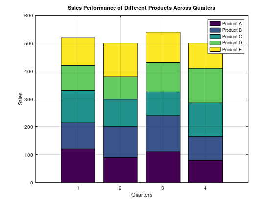  Mechanical Engineering, f Matalb code + explaiantion.Sales Performance of Different Products