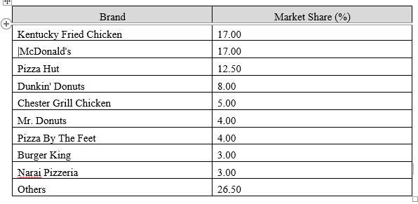 Case B: Pizza By The Feet Background InformationRapid development of economy and