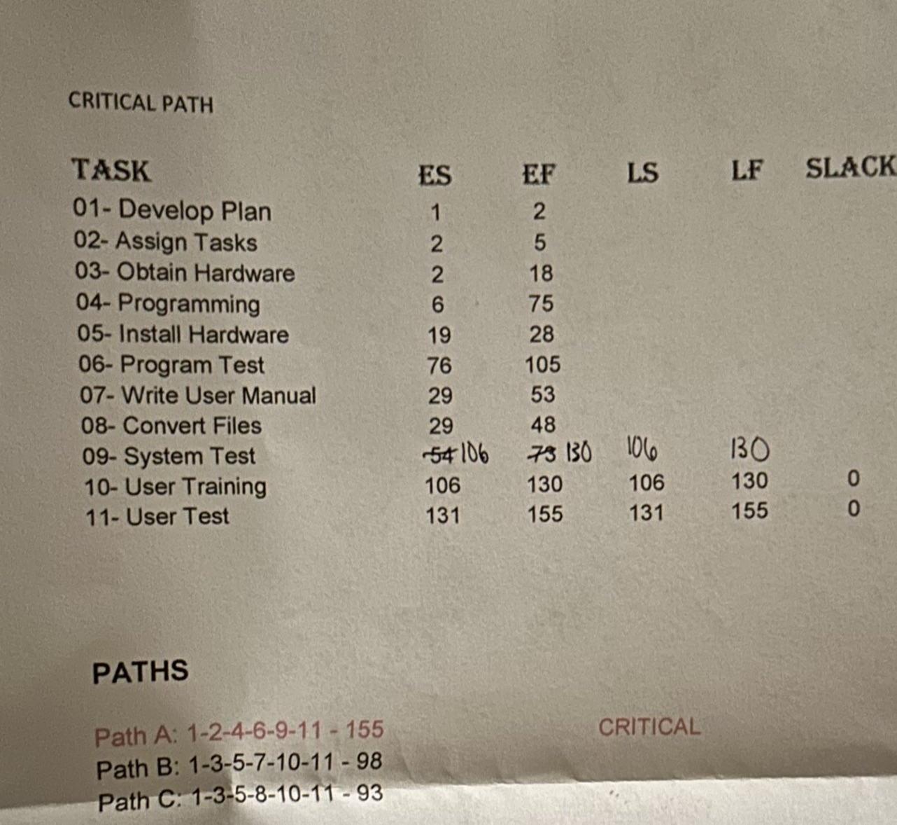  CRITICAL PATH TASK ES EF LS LF SLACK 01- Develop Plan