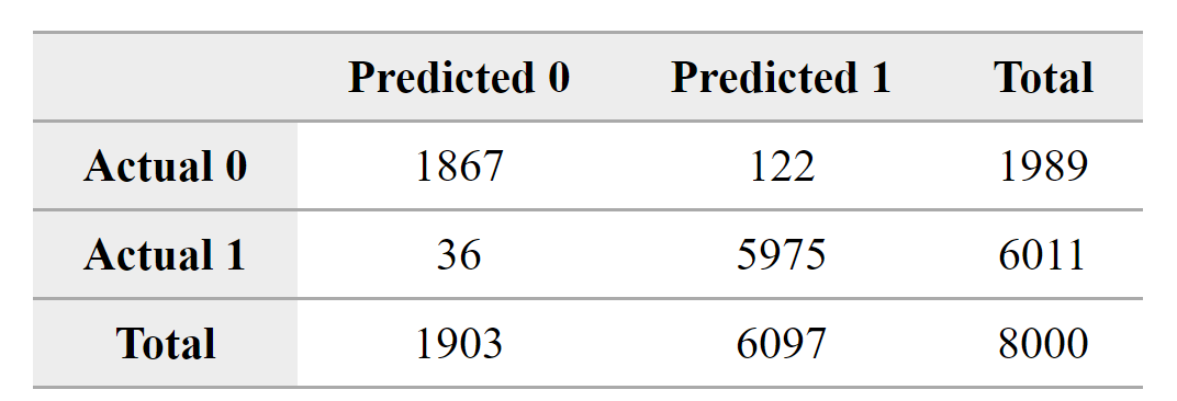 is to identify the "active" customers. To that end, they conduct a