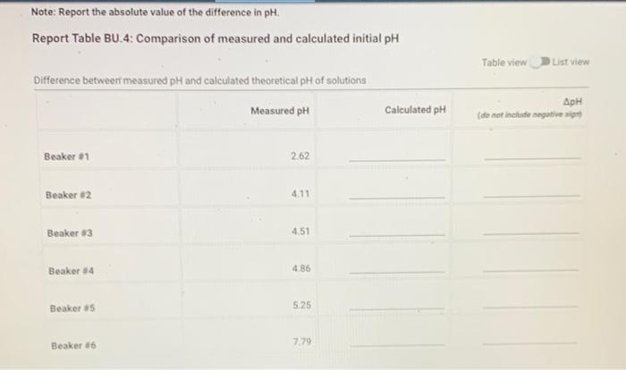 calculate the difference between measured pH and calculated theoretical pH of solutions