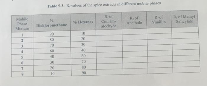 please help me with that prelab Table 5.3. Rx values of the