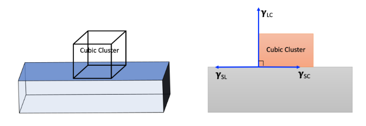 Consider a heterogeneous nucleation on a flat surface (as shown below, schematic