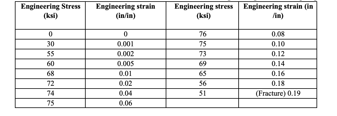 data were obtained for a 0.2% C plain-carbon steel. (a) Plot the