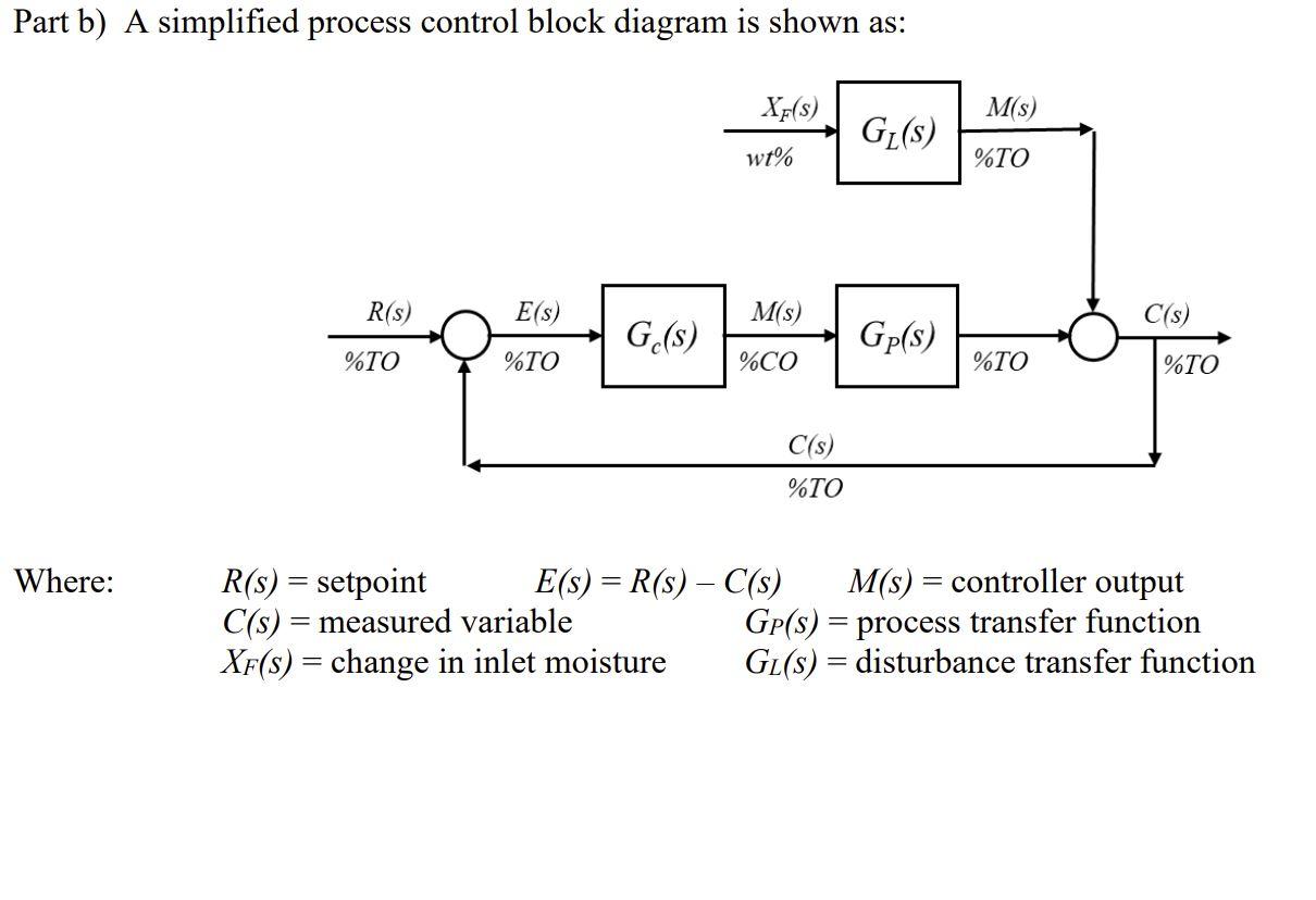 Part b) A simplified process control block diagram is shown as: