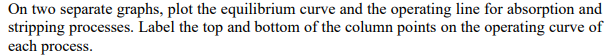 On two separate graphs, plot the equilibrium curve and the operating