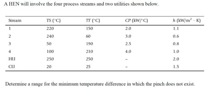  A HEN will involve the four process streams and two utilities