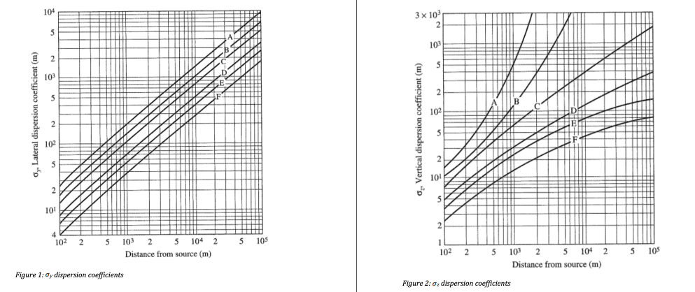 of the particulates (PM10) at 800m and 1km downwind of the factory?
