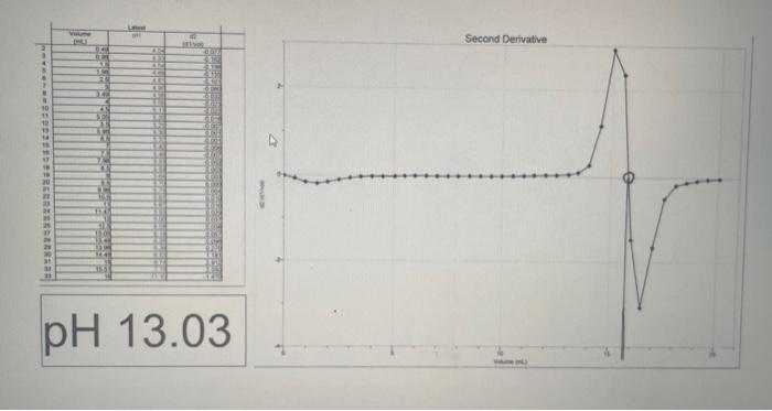Volume data represent the equivalence points. Record the pH and volume of