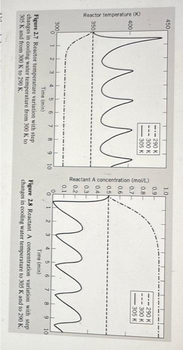 results like the graphs provided? To illustrate how the CSTR can exhibit