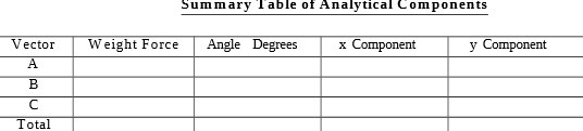 Summary lable of Analytical Components Vector Weight Force Angle Degrees x