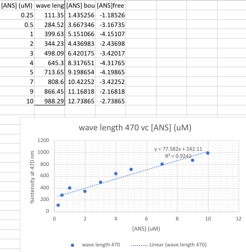 and 100uM ANS from this how do we calculate the concentration .
