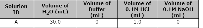 Find the final concentration of the buffer upon dilution Solution ID Volume