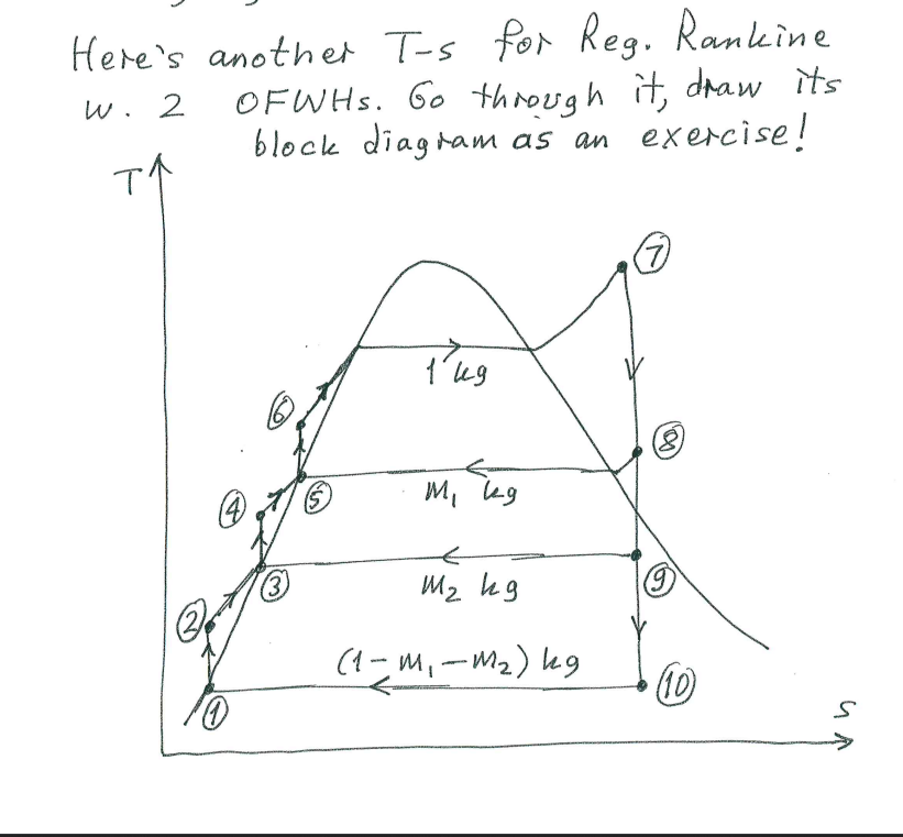 please plot a potential block diagram for this t-s graph. thanks