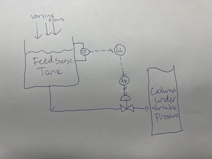 given a simple single loop level control system as shown below develop