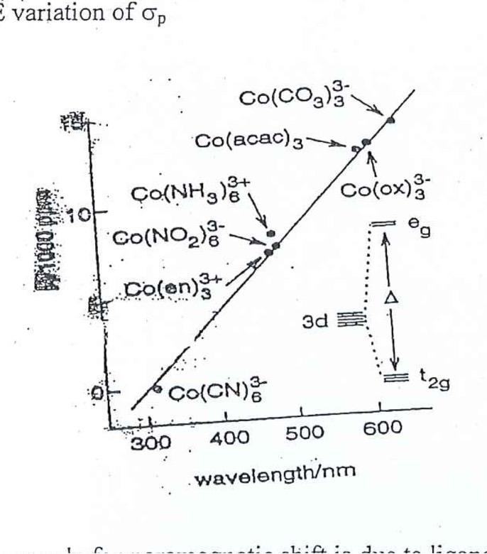 Why the chemical shifts are different is explained using the properties