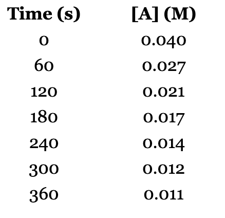  Graphically determine the rate order given the data below for A