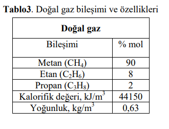 Natural gas, whose composition and properties are given in Table 3, is