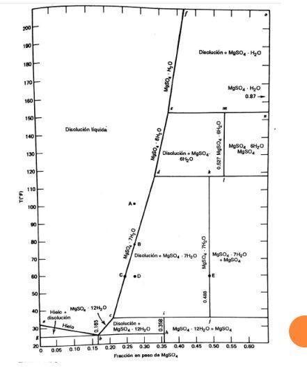 Solve the following problem by the Hydrated Bases method and the formula.