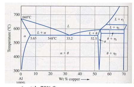 For Figure 1, write the eutectic transformation for heating. What is unique
