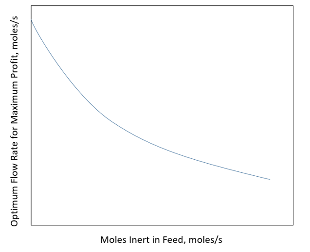 used to react Component A into Components B and C. In the