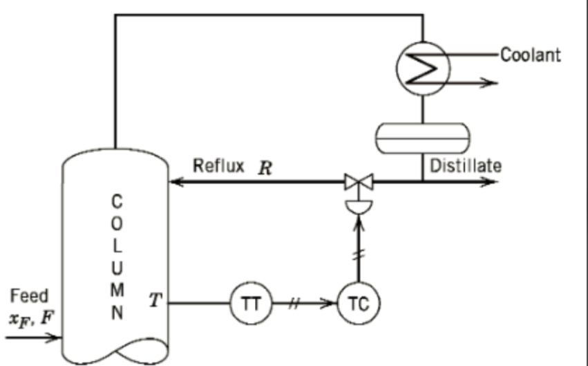 Based on this system (Distillation column feedback control): Give a graph of