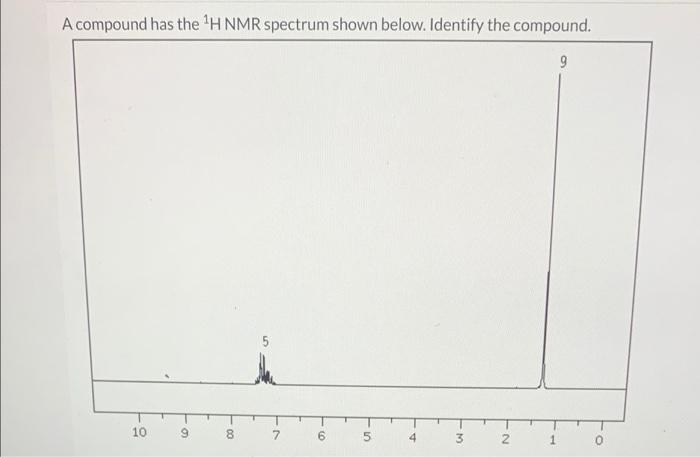 Please help! A compound has the 'H NMR spectrum shown below. Identify