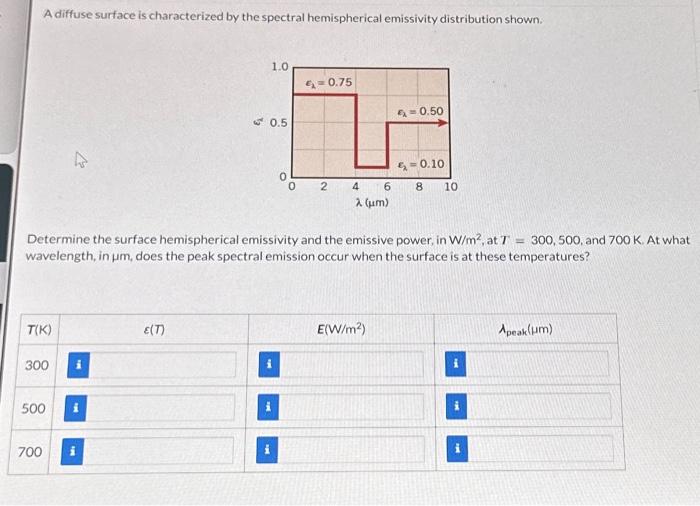  A diffuse surface is characterized by the spectral hemispherical emissivity distribution