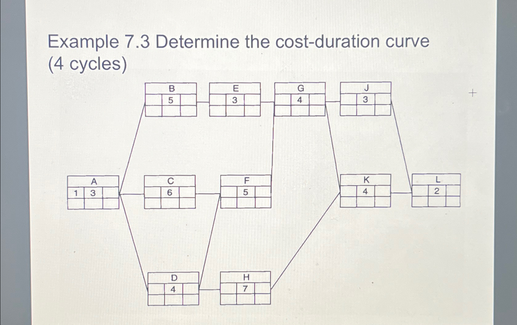  Example 7.3 Determine the cost-duration curve (4 cycles) 