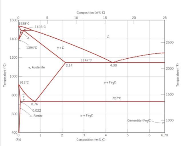  1. Write down the Eutectoid reaction for Fe-Fe3C phase diagram (state