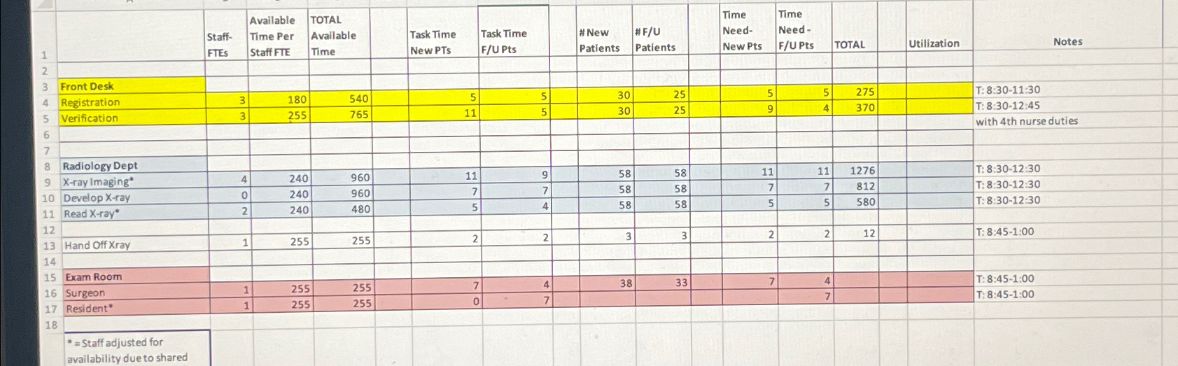  What are the utilization rates 