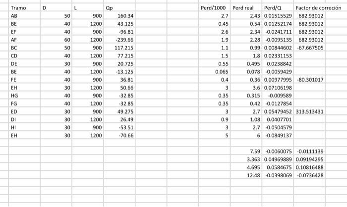 use Hardy Cross table to solve.Please find table attached below which will
