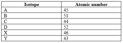  (a) Write down the name of the correct element formed if