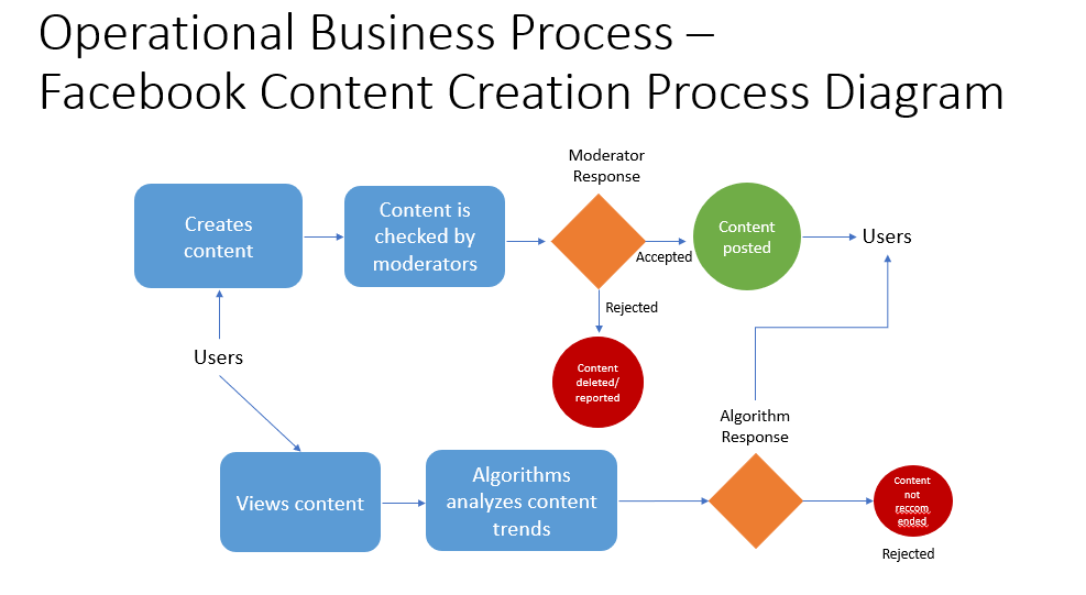 Company- Facebook Operational Business Process - Facebook Content Creation Process Diagram Moderator