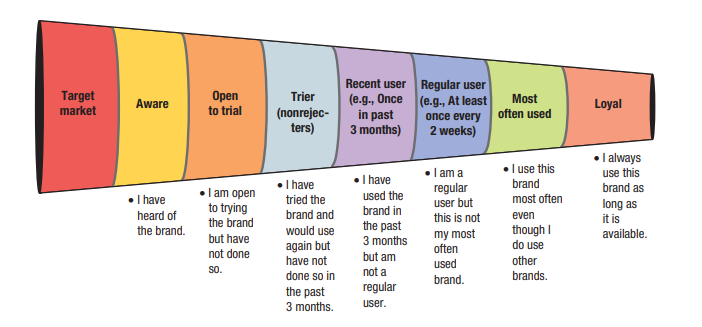 Explain further. Recent user Regular user Target Open Trier (e.g., Once (e.g.,