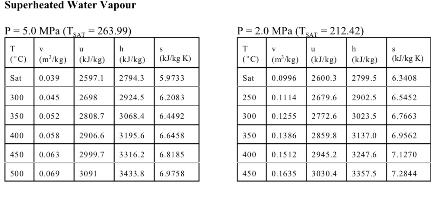 cylinder. The cylinder is initially filled with 0.2kg of steam at a
